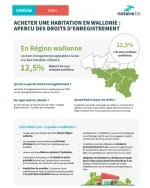 Infographie juridique détaillant les droits d'enregistrement en Walloniebilier en Belgique.