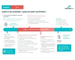 Infographie juridique reprenant les différentes étapes d'un achat immobilier.