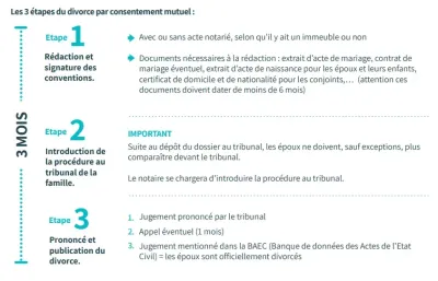 Ligne du temps de la procédure en divorce par consentement mutuel.