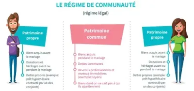 Infographie reprenant les trois patrimoines du mariage en régime de communauté