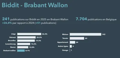 Biddit - Brabant Wallon