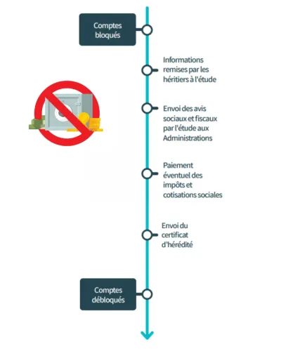 Ligne du temps visuelle détaillant les étapes du déblocage des comptes bancaires du défunt.