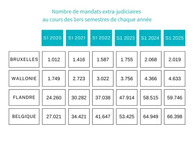 Tableau reprenant le nombre de mandats extrajudiciaires conclus par année en France selon les Régions.