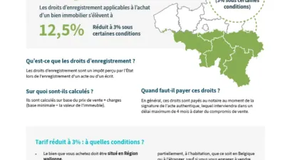 Infographie juridique détaillant les droits d'enregistrement en Walloniebilier en France.