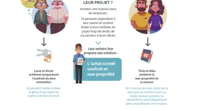 Infographie juridique détaillant l'achat scindé pour payer moins de droits de succession et planifier sa succession.