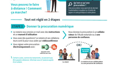 Infographie juridique sur la procuration numérique pour signer un acte à distance chez le notaire.