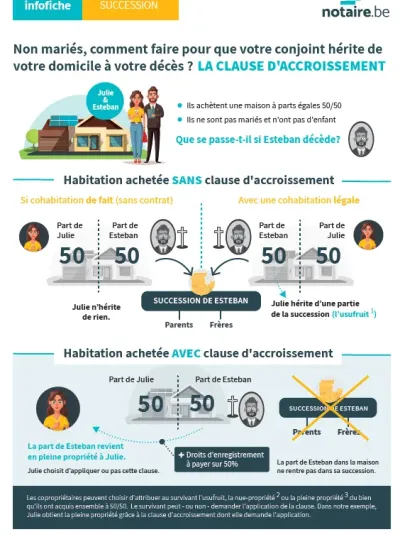 Infographie juridique détaillant la clause d'accroissement pour protéger son partenaire.