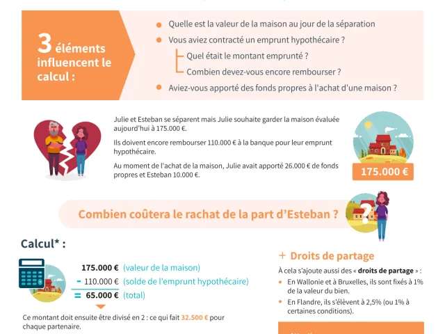 Suite à une séparation, vous voulez racheter la part de la maison à votre ex-partenaire ? Comment calculer la soulte ?