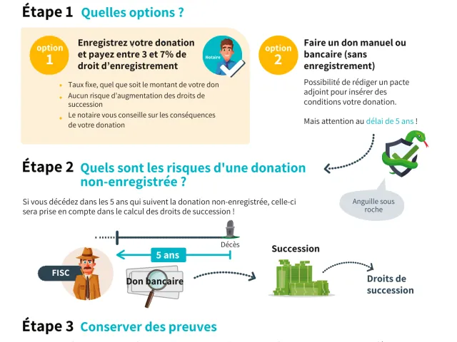 Infographie sur les possibilités pour donner de l'argent.