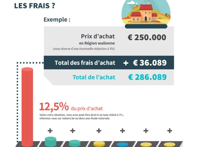 Détails des frais d'acte pour l'achat d'une maison ou d'un appartement en Wallonie (infographie legal design)